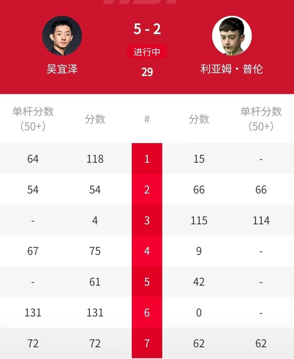 中国斯诺克大捷!5-2、5-2、5-3、5-3、5-3、吴宜泽、傅家俊5将晋级冲冠